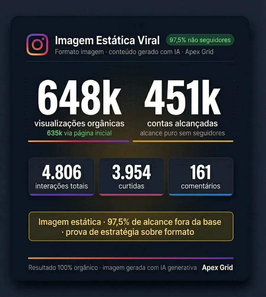 Imagem gerada com IA: 648 mil visualizações orgânicas e 451 mil contas alcançadas.