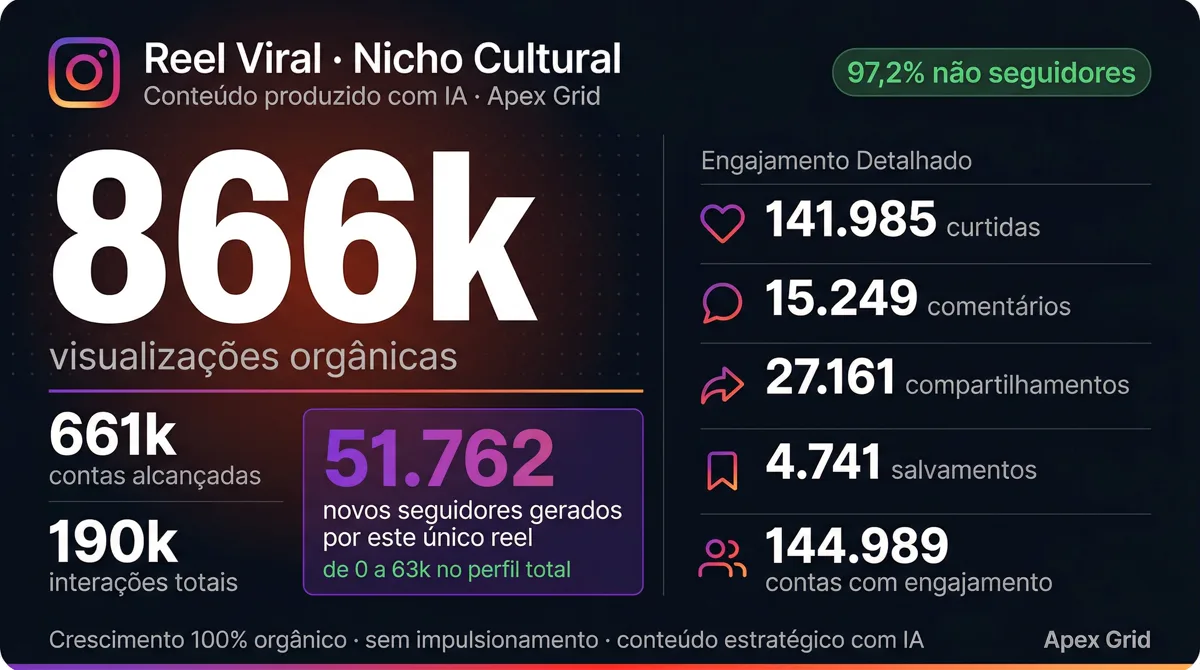 Reel produzido com IA: 866 mil visualizações orgânicas, 97,2% de não seguidores.