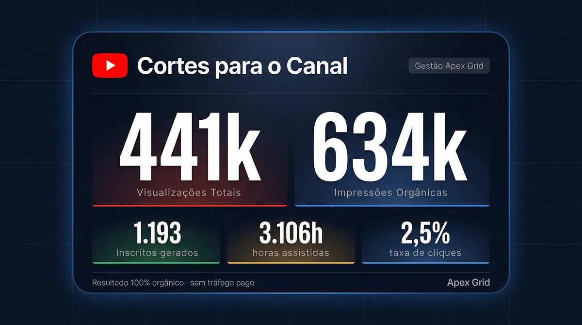 Cortes para YouTube: 441 mil visualizações e 634 mil impressões orgânicas.